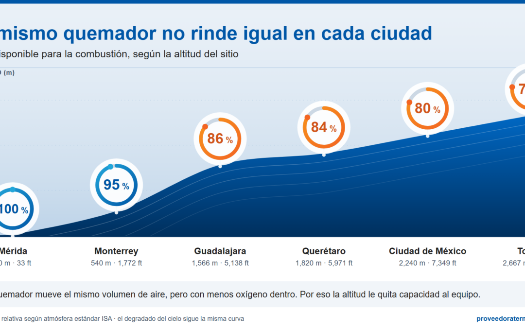 De-rate por altitud en calderas