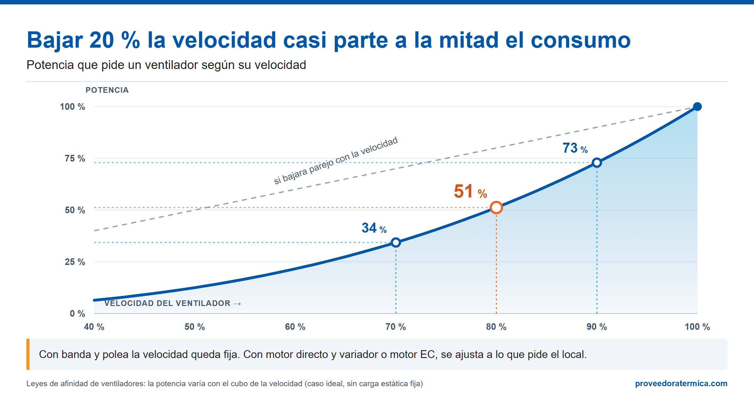 Gráfica: al bajar 20 % la velocidad de un ventilador, la potencia baja a cerca de la mitad