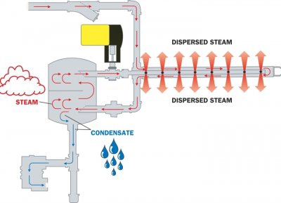 Humidificadores de Vapor Vivo (Presion) Nortec - Condair